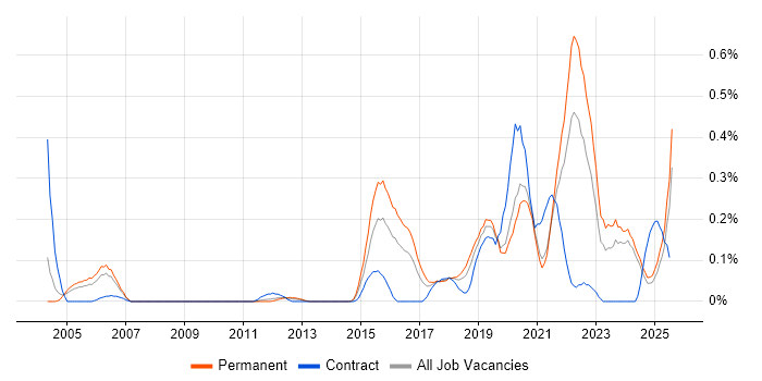 Job vacancy trend for DataOps in the East Midlands