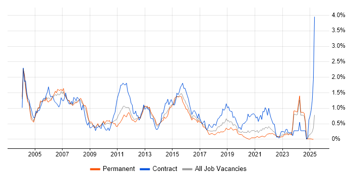 Job vacancy trend for DB2 in the East Midlands Job vacancy trend for DB2 in the East Midlands