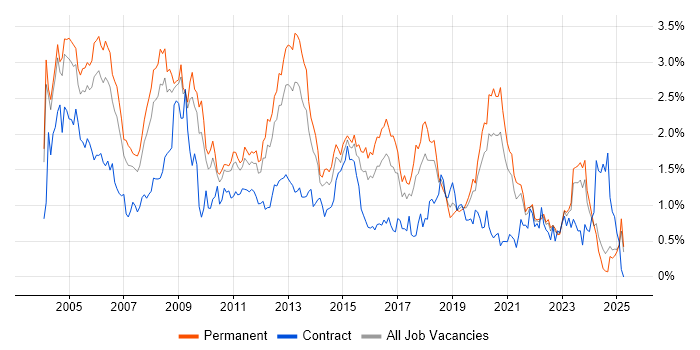 Job vacancy trend for DBA in the East Midlands Job vacancy trend for DBA in the East Midlands