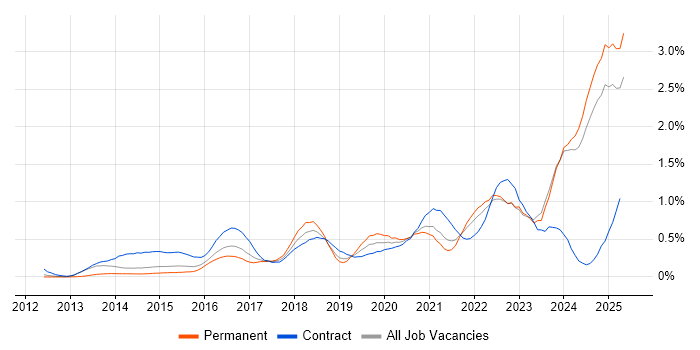 Job vacancy trend for DBS Check in the East Midlands Job vacancy trend for DBS Check in the East Midlands