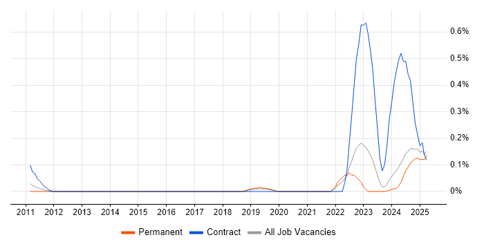 Job vacancy trend for dbt in the East Midlands Job vacancy trend for dbt in the East Midlands