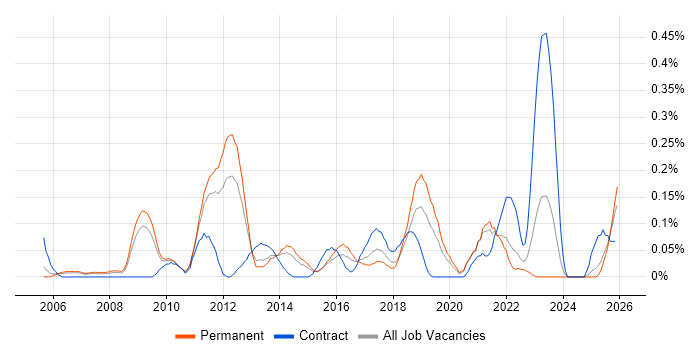 Deadline-Driven job vacancy trend in the East Midlands