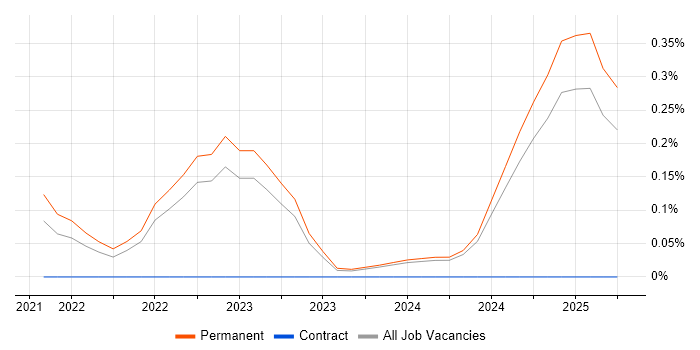 Job vacancy trend for Decarbonisation in the East Midlands Job vacancy trend for Decarbonisation in the East Midlands