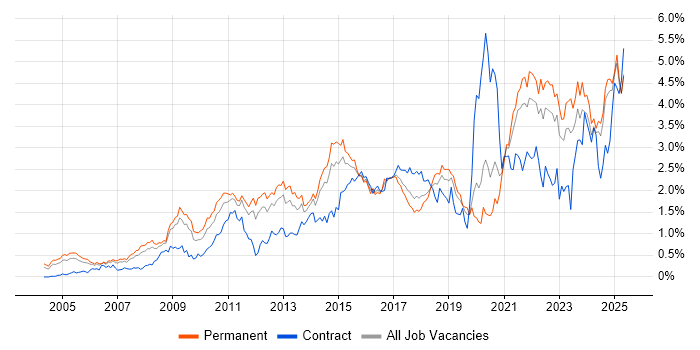 Job vacancy trend for Decision-Making in the East Midlands Job vacancy trend for Decision-Making in the East Midlands