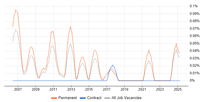 Job vacancy trend for Decision Science in the East Midlands Job vacancy trend for Decision Science in the East Midlands