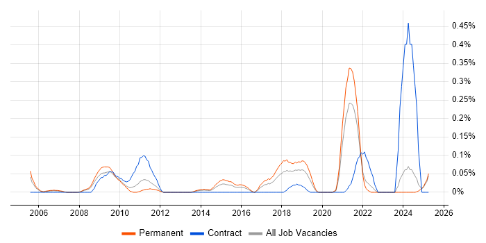Job vacancy trend for Decision Tree in the East Midlands Job vacancy trend for Decision Tree in the East Midlands