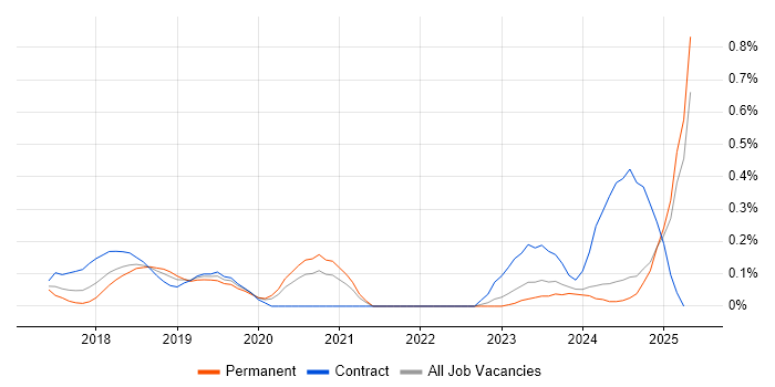 Job vacancy trend for Deep Learning in the East Midlands Job vacancy trend for Deep Learning in the East Midlands