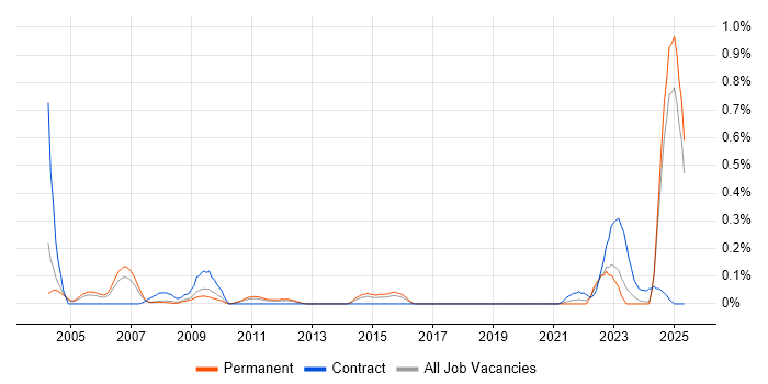 Job vacancy trend for Def Stans in the East Midlands Job vacancy trend for Def Stans in the East Midlands