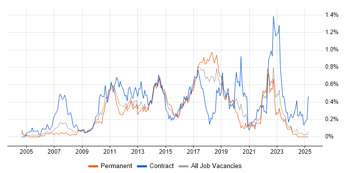 Job vacancy trend for Defect Management in the East Midlands Job vacancy trend for Defect Management in the East Midlands
