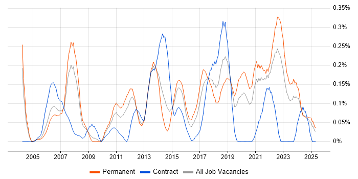 Job vacancy trend for Defect Tracking in the East Midlands Job vacancy trend for Defect Tracking in the East Midlands