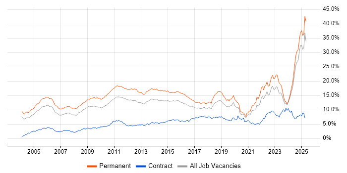 Job vacancy trend for Degree in the East Midlands Job vacancy trend for Degree in the East Midlands