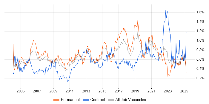 Job vacancy trend for Delivery Manager in the East Midlands Job vacancy trend for Delivery Manager in the East Midlands