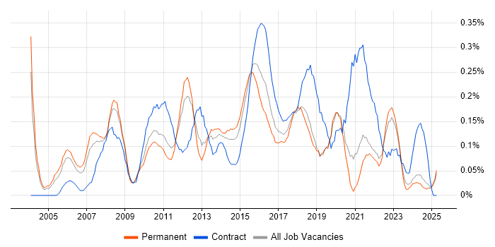 Job vacancy trend for Delivery Project Manager in the East Midlands Job vacancy trend for Delivery Project Manager in the East Midlands