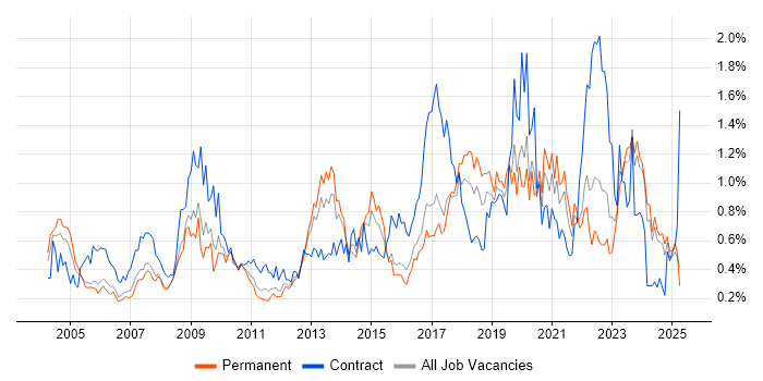 Job vacancy trend for Dell in the East Midlands Job vacancy trend for Dell in the East Midlands