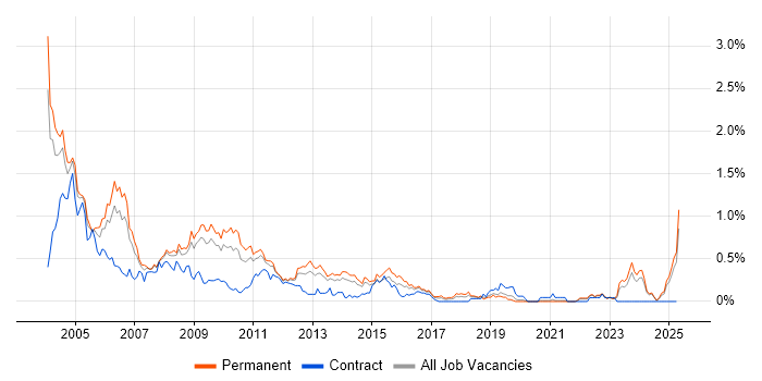 Job vacancy trend for Delphi in the East Midlands Job vacancy trend for Delphi in the East Midlands