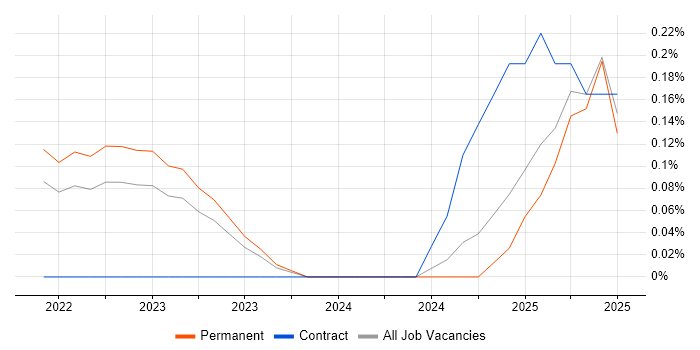 Job vacancy trend for Delta Lake in the East Midlands Job vacancy trend for Delta Lake in the East Midlands