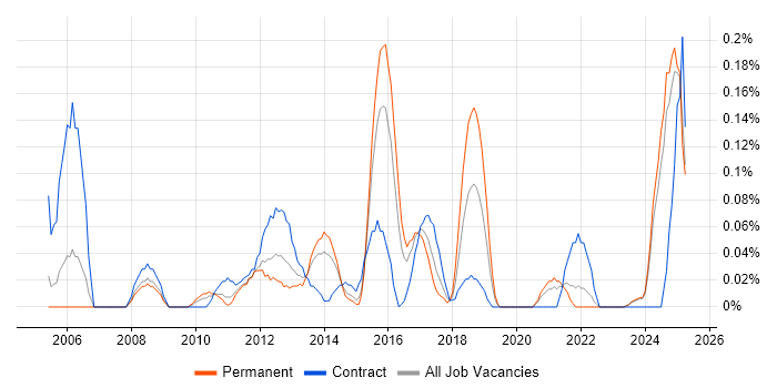 Job vacancy trend for Demand Forecasting in the East Midlands Job vacancy trend for Demand Forecasting in the East Midlands