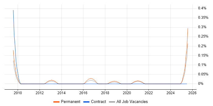 Job vacancy trend for Demand Generation in the East Midlands Job vacancy trend for Demand Generation in the East Midlands