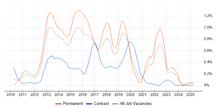 Job vacancy trend for Dependency Injection in the East Midlands Job vacancy trend for Dependency Injection in the East Midlands