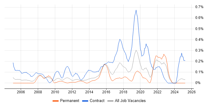 Job vacancy trend for Dependency Management in the East Midlands Job vacancy trend for Dependency Management in the East Midlands