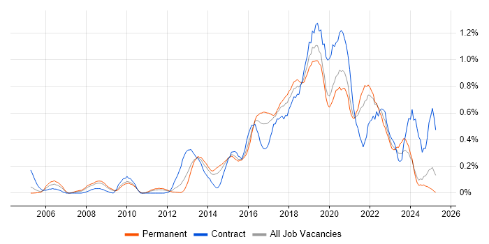 Job vacancy trend for Deployment Automation in the East Midlands Job vacancy trend for Deployment Automation in the East Midlands
