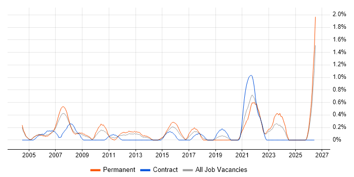 1st/2nd Line Support Analyst job vacancy trend in Derbyshire