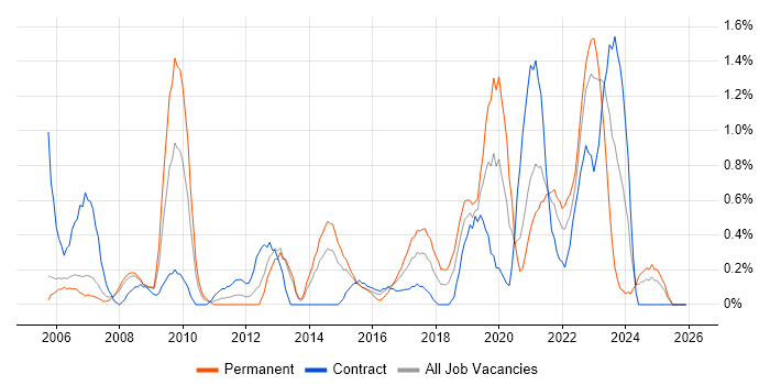 1st Line Engineer job vacancy trend in Derbyshire