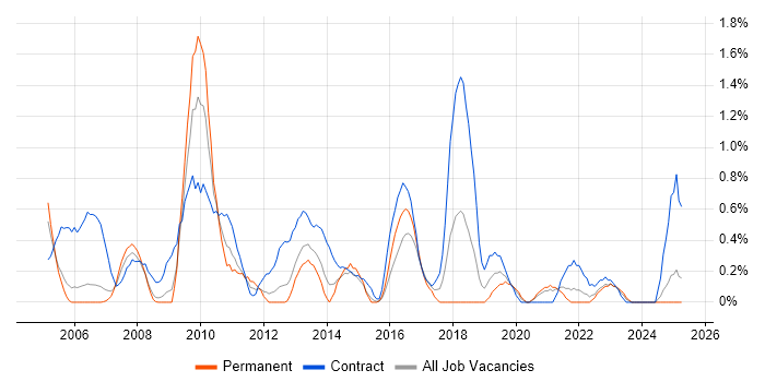 Job vacancy trend for 2nd Line Desktop Support in Derbyshire Job vacancy trend for 2nd Line Desktop Support in Derbyshire