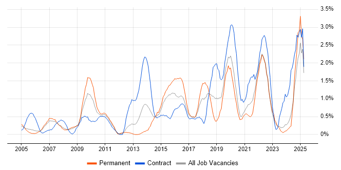 Job vacancy trend for 2nd Line Engineer in Derbyshire Job vacancy trend for 2nd Line Engineer in Derbyshire
