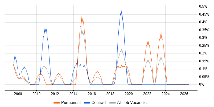 2nd Line Support Technician job vacancy trend in Derbyshire