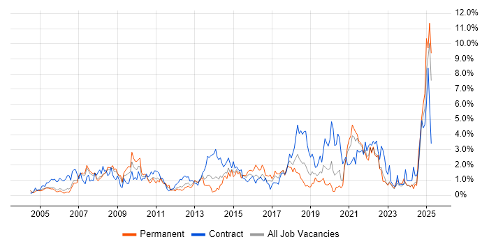 Job vacancy trend for 2nd Line Support in Derbyshire Job vacancy trend for 2nd Line Support in Derbyshire
