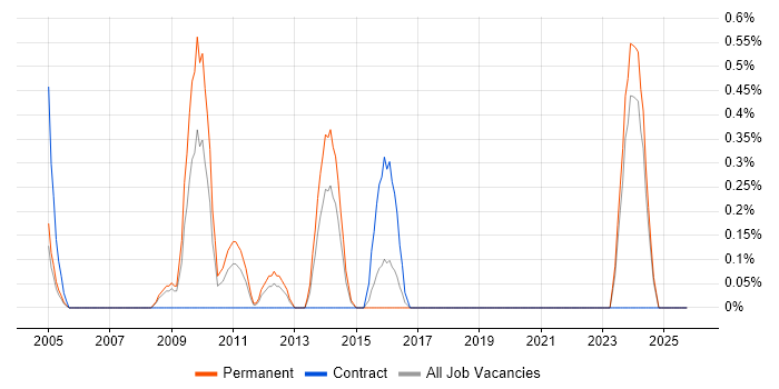 3D Developer job vacancy trend in Derbyshire