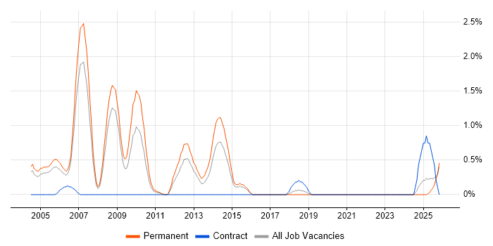3D Graphics job vacancy trend in Derbyshire