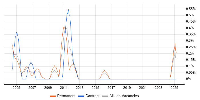 Job vacancy trend for 3ds Max in Derbyshire