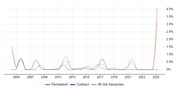 Job vacancy trend for 3G in Derbyshire Job vacancy trend for 3G in Derbyshire