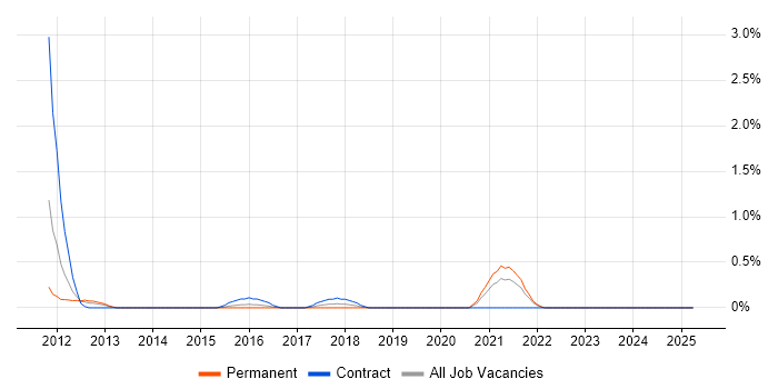 Job vacancy trend for 3PAR in Derbyshire Job vacancy trend for 3PAR in Derbyshire