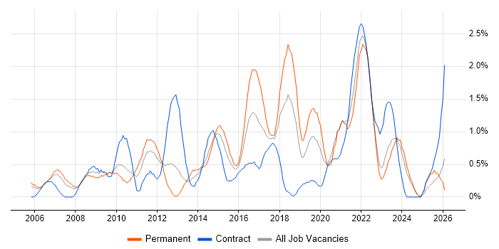 3rd Line Engineer job vacancy trend in Derbyshire