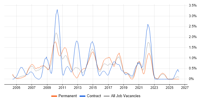 3rd Line Support job vacancy trend in Derbyshire