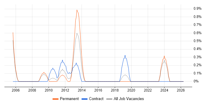 802.11 job vacancy trend in Derbyshire