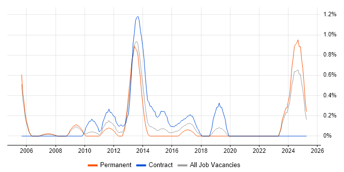 Job vacancy trend for 802.1X in Derbyshire Job vacancy trend for 802.1X in Derbyshire