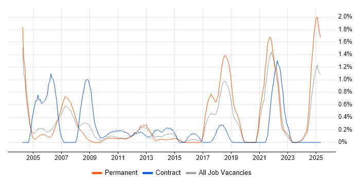 Job vacancy trend for A+ Certification in Derbyshire Job vacancy trend for A+ Certification in Derbyshire