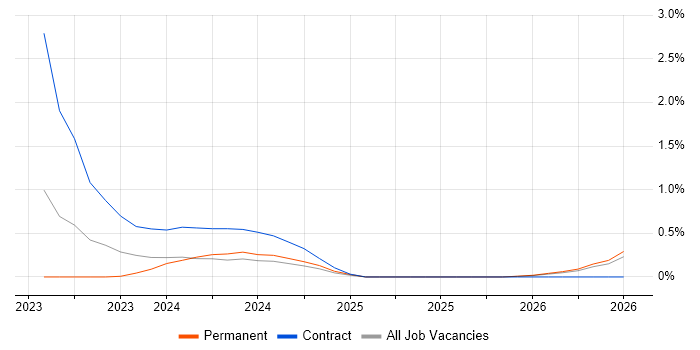 A/B Testing job vacancy trend in Derbyshire