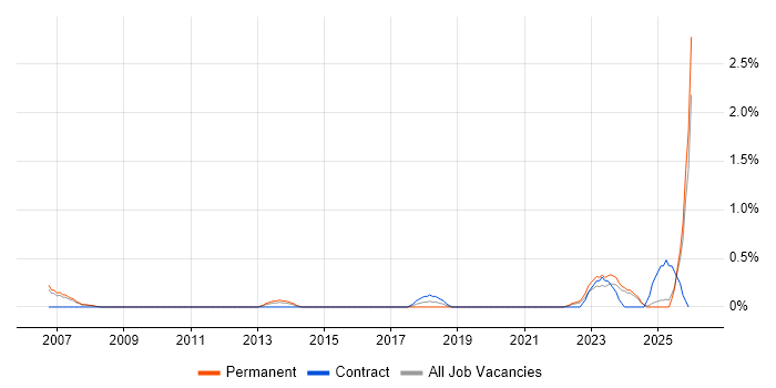 AAT job vacancy trend in Derbyshire