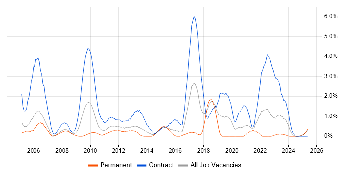 Job vacancy trend for ABAP in Derbyshire