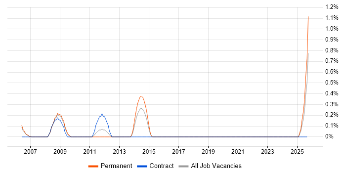 Abaqus job vacancy trend in Derbyshire Abaqus job vacancy trend in Derbyshire