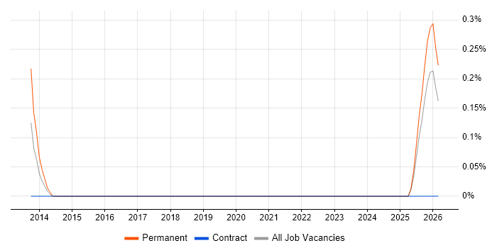 Academy Housing job vacancy trend in Derbyshire