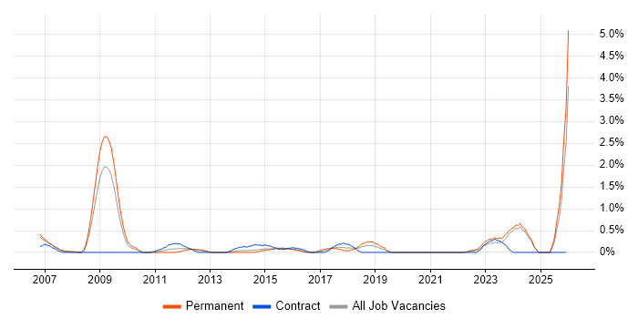 ACCA job vacancy trend in Derbyshire