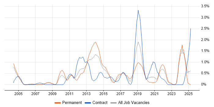 Job vacancy trend for Acceptance Criteria in Derbyshire Job vacancy trend for Acceptance Criteria in Derbyshire