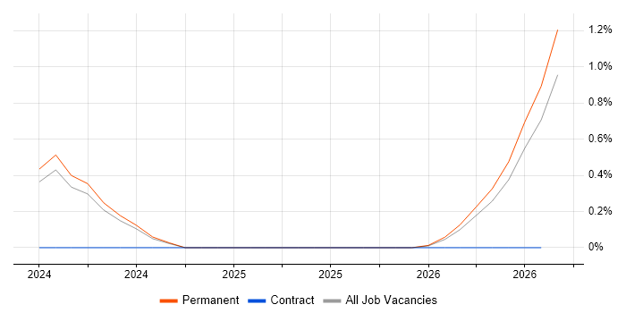 Account Director job vacancy trend in Derbyshire