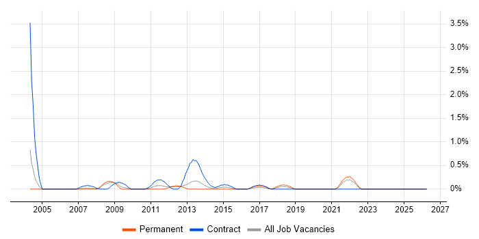 Accounts Payable job vacancy trend in Derbyshire